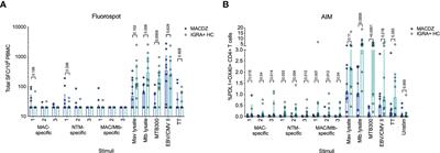 T-cell deficiency and hyperinflammatory monocyte responses associate with Mycobacterium avium complex lung disease